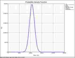 Weibull pdf plot