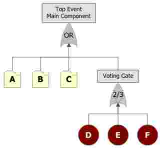 suporte blocksim Fault Tree Diagram of Component