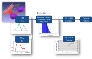 Vibration-based analysis results in stress cycles with a zero mean stress