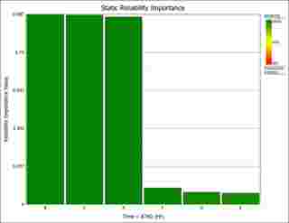 suporte blocksim Static Reliability Importance Plot at t = 8,760 hours