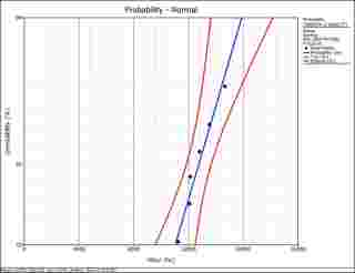 Weibull Normal probability plot with 90% 2-sided confidence bounds on time