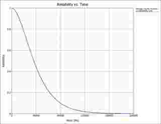 suporte blocksim System Reliability Plot