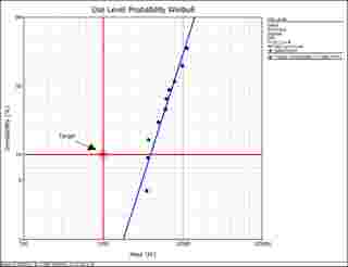 Article - Determining the B10 life demonstrated by the test from the use level Weibull probability plot