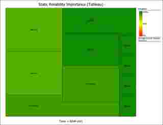 suporte blocksim Static Reliability Importance - Tableau Area Chart