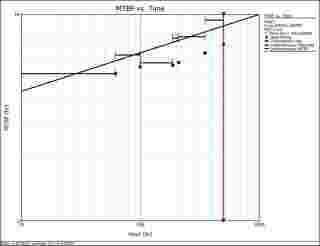 Weibull Article - MTBF vs. time plot showing only instantaneous MTBF