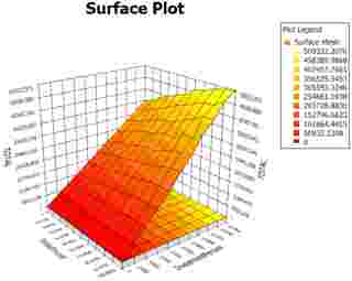 Blocksim sample - results in three dimensional plot