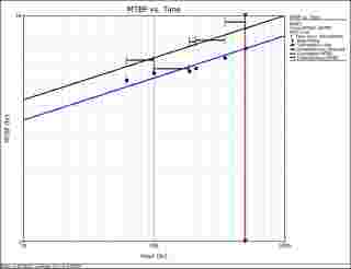 Weibull Article - MTBF vs. time plot showing both instantaneous and cumulative MTBF