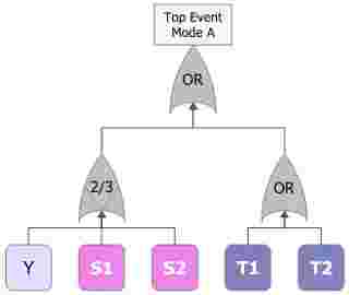 suporte blocksim Fault Tree of Mode A