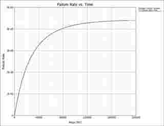 suporte blocksim System Failure Rate Plot