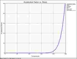 Article - Acceleration Factor vs. Stress plot for the accelerated demonstration test data analysis