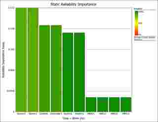 suporte blocksim Static Reliability Importance - Bar Chart