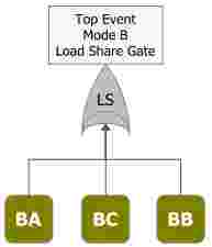 suporte blocksim Fault Tree Diagram of Mode B